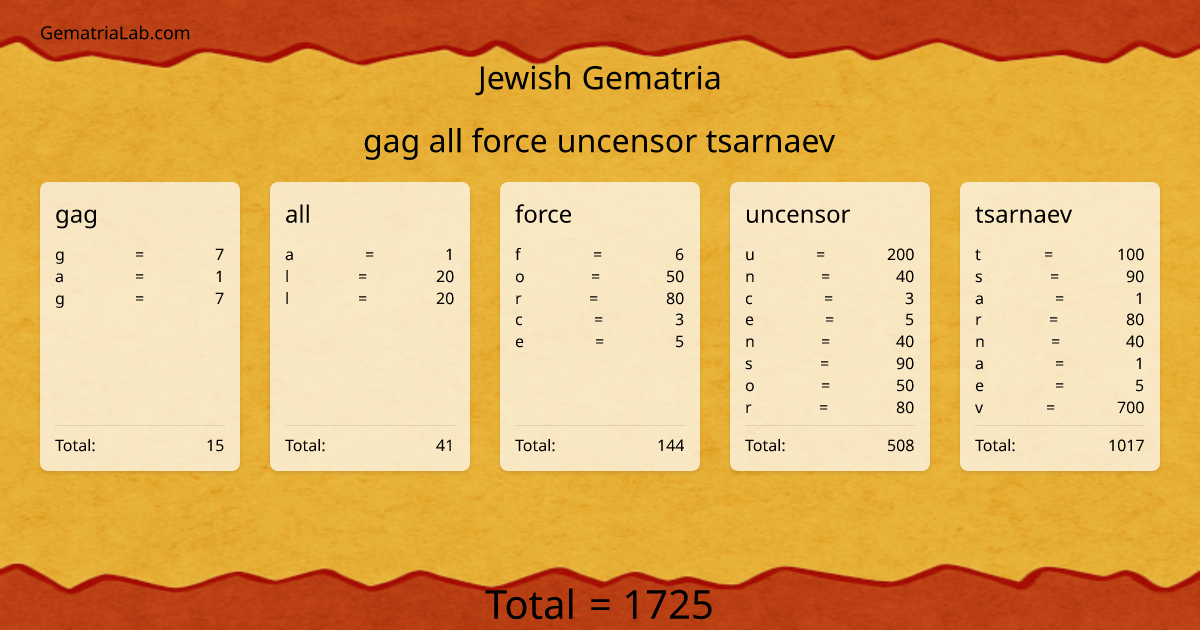 gag all force uncensor tsarnaev in jewish Gematria